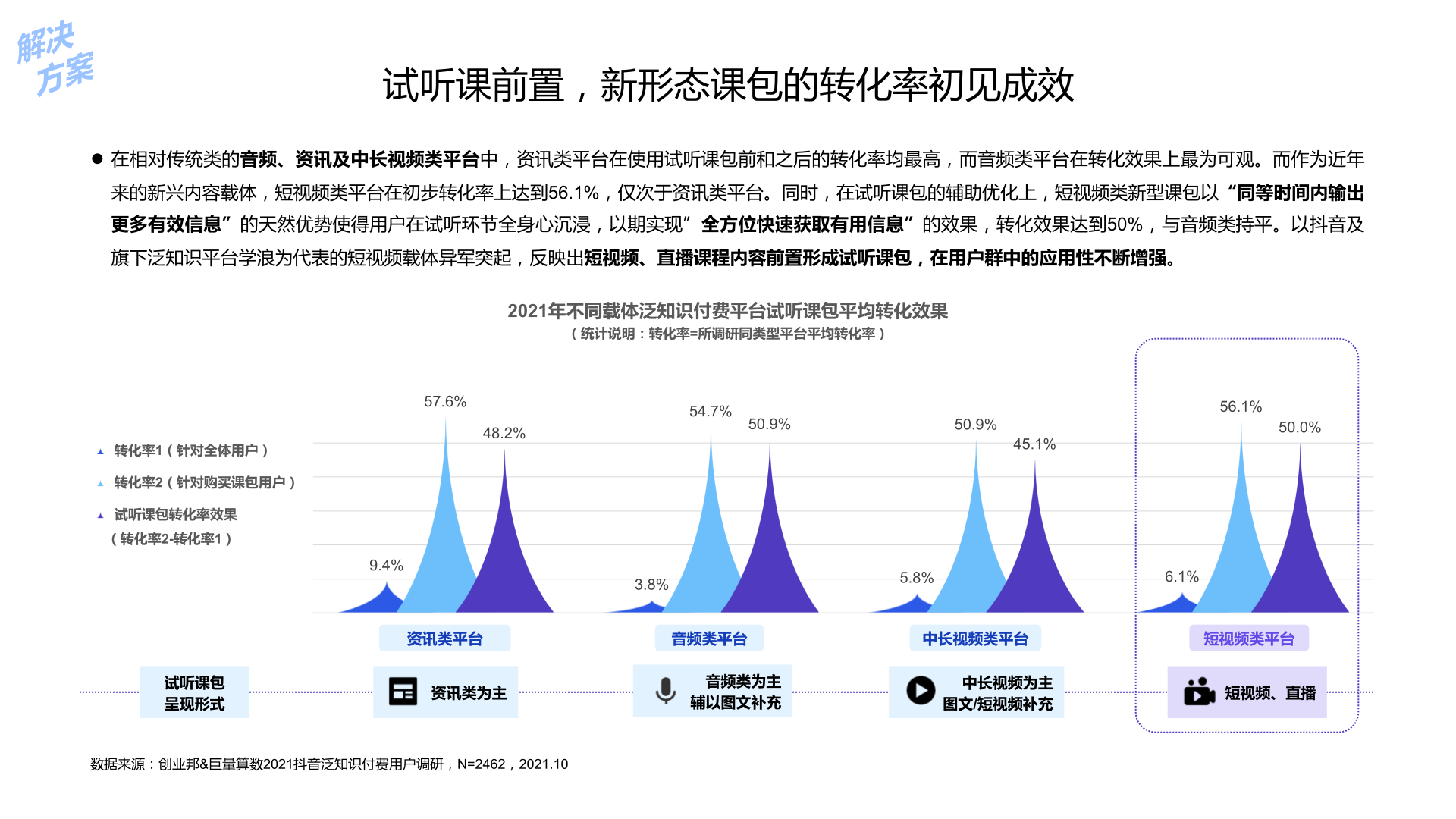 21中国泛知识付费行业报告 巨量算数 创业邦 21年12月 算数报告 巨量算数