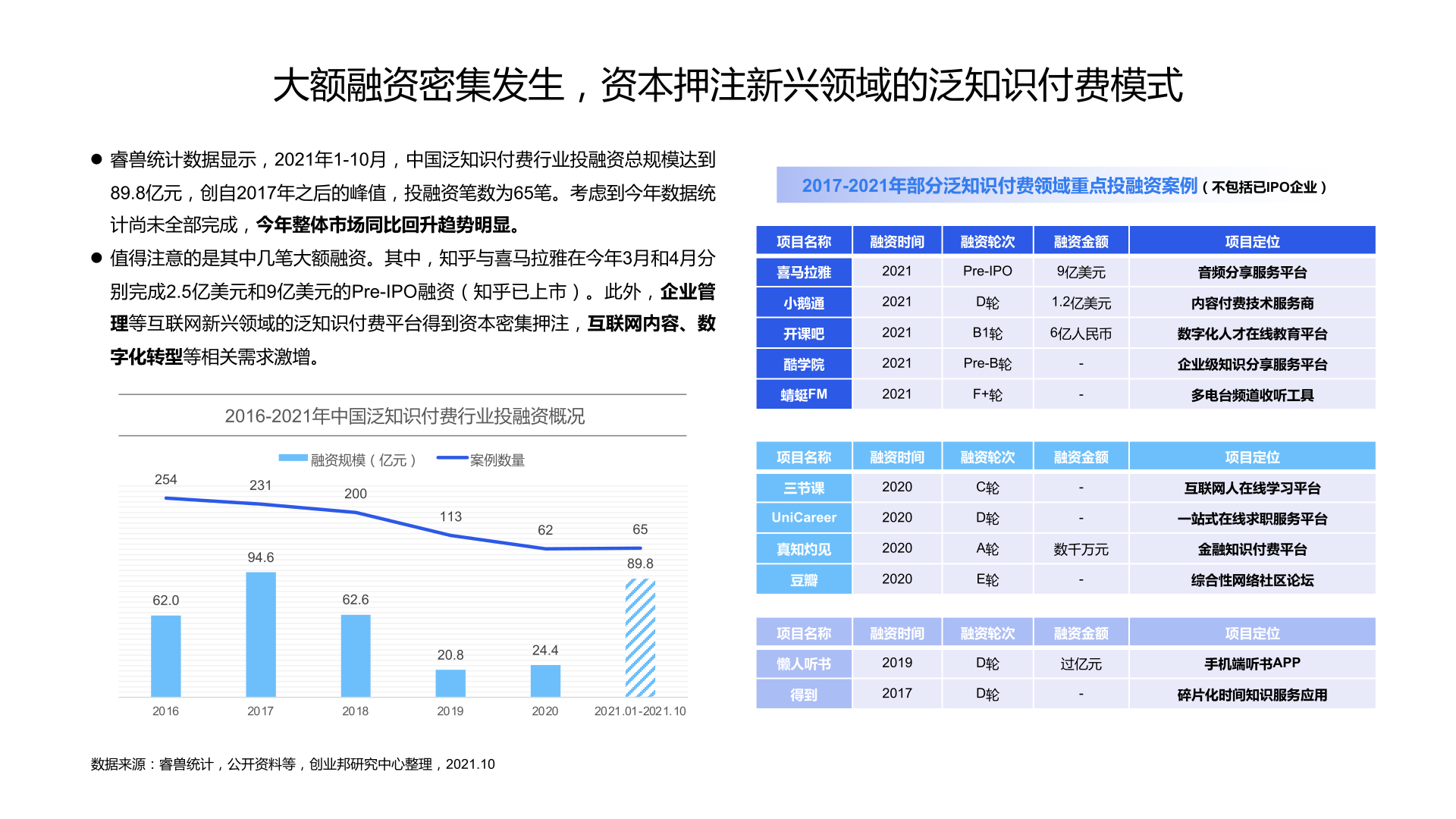 21中国泛知识付费行业报告 巨量算数 创业邦 21年12月 算数报告 巨量算数