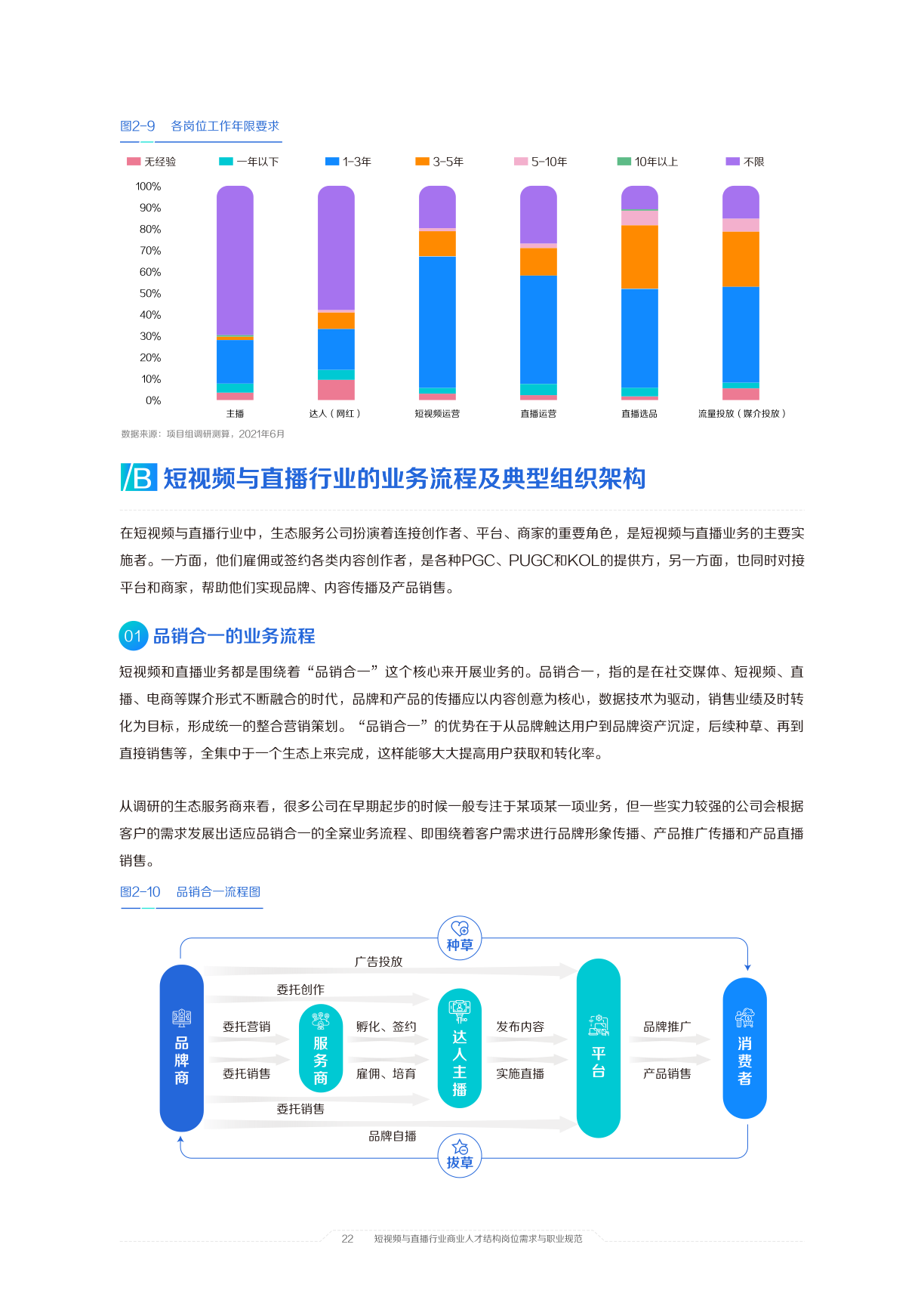 21中国短视频和直播电商行业人才发展报告 算数报告 巨量算数