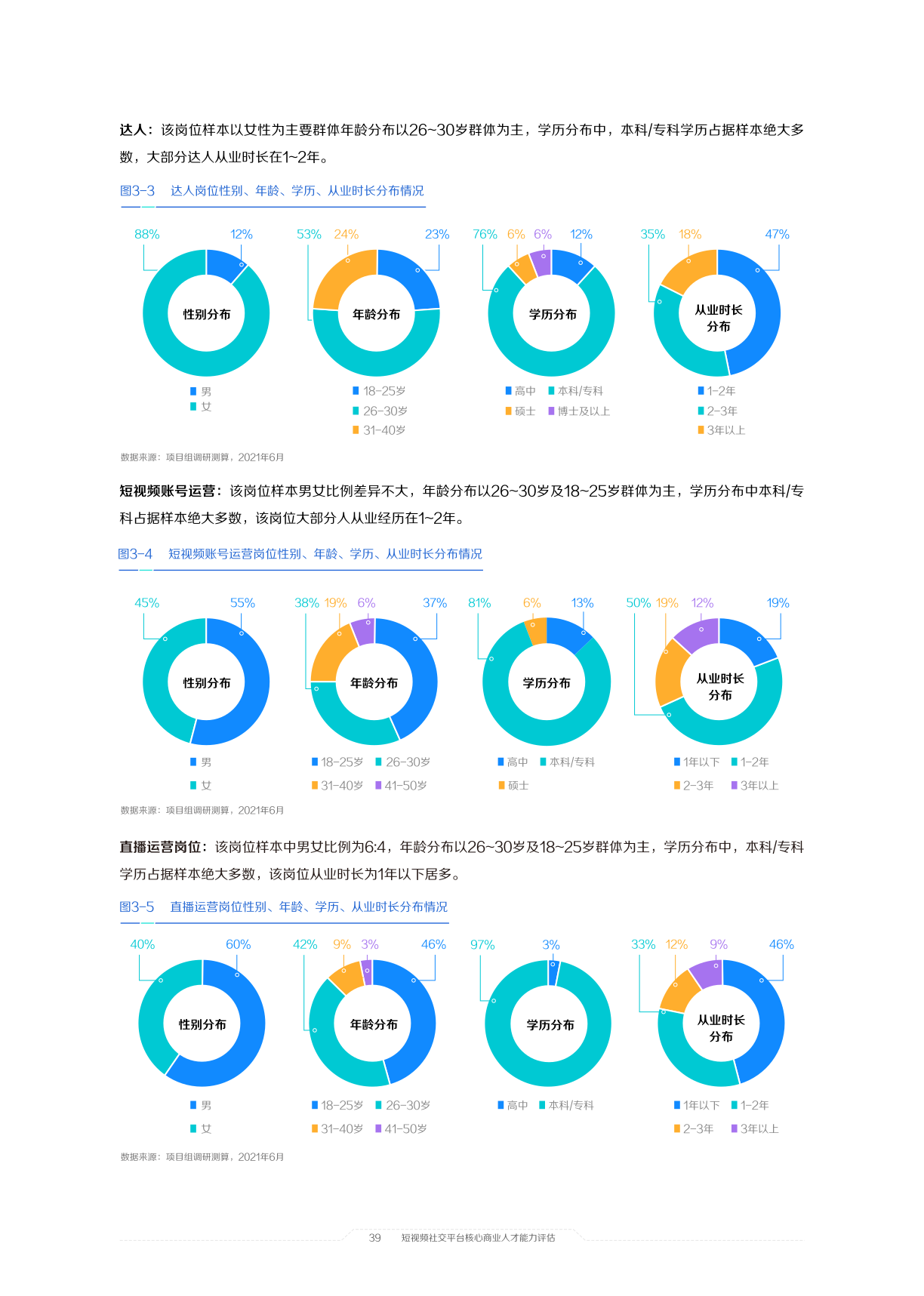 21中国短视频和直播电商行业人才发展报告 算数报告 巨量算数